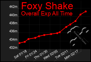 Total Graph of Foxy Shake