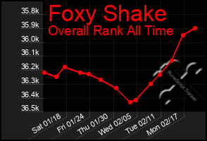 Total Graph of Foxy Shake