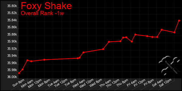 1 Week Graph of Foxy Shake