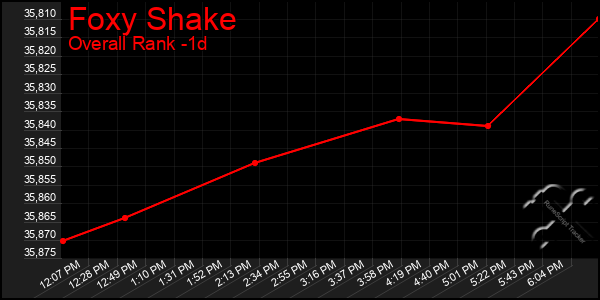 Last 24 Hours Graph of Foxy Shake