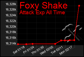 Total Graph of Foxy Shake