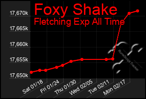 Total Graph of Foxy Shake