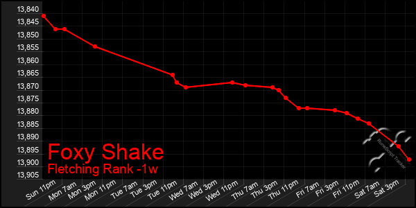 Last 7 Days Graph of Foxy Shake