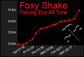 Total Graph of Foxy Shake