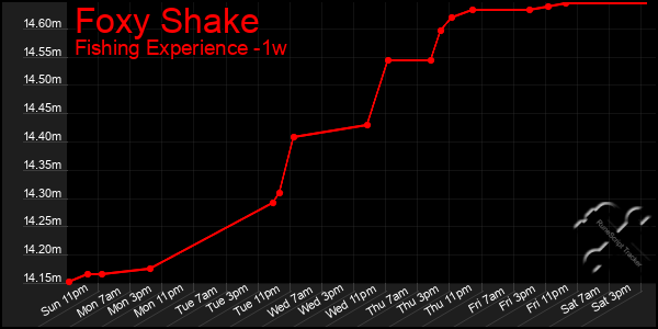 Last 7 Days Graph of Foxy Shake