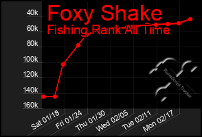 Total Graph of Foxy Shake