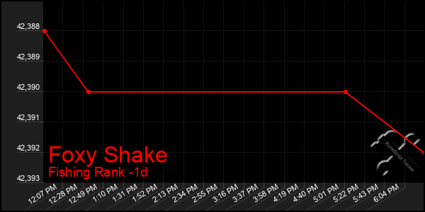 Last 24 Hours Graph of Foxy Shake