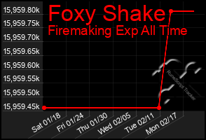 Total Graph of Foxy Shake