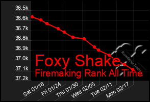 Total Graph of Foxy Shake