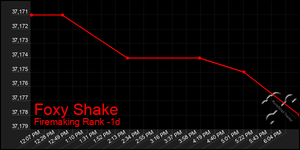 Last 24 Hours Graph of Foxy Shake