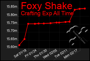 Total Graph of Foxy Shake