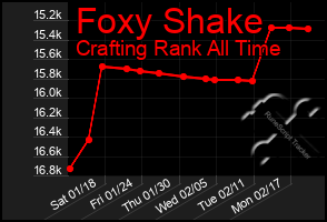 Total Graph of Foxy Shake