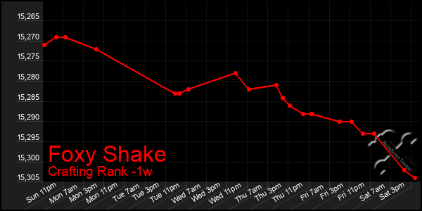 Last 7 Days Graph of Foxy Shake