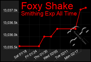 Total Graph of Foxy Shake