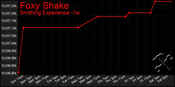 Last 7 Days Graph of Foxy Shake