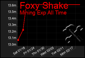 Total Graph of Foxy Shake