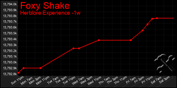 Last 7 Days Graph of Foxy Shake