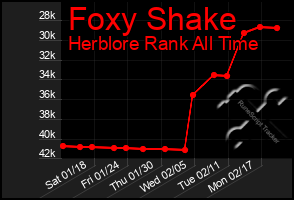 Total Graph of Foxy Shake