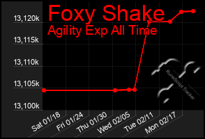 Total Graph of Foxy Shake