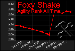 Total Graph of Foxy Shake