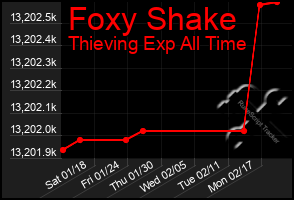 Total Graph of Foxy Shake