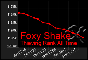 Total Graph of Foxy Shake