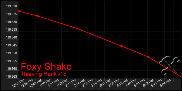 Last 24 Hours Graph of Foxy Shake