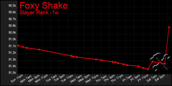 Last 7 Days Graph of Foxy Shake