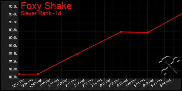 Last 24 Hours Graph of Foxy Shake