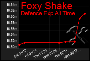 Total Graph of Foxy Shake