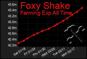 Total Graph of Foxy Shake