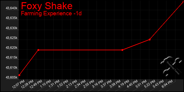 Last 24 Hours Graph of Foxy Shake