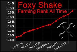 Total Graph of Foxy Shake