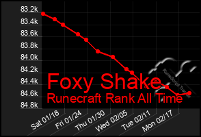 Total Graph of Foxy Shake