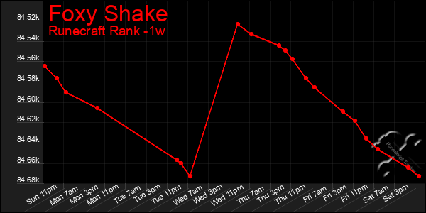 Last 7 Days Graph of Foxy Shake