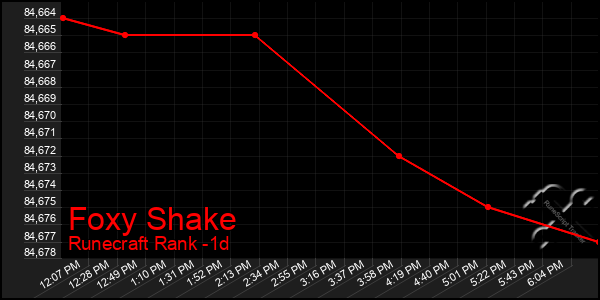 Last 24 Hours Graph of Foxy Shake