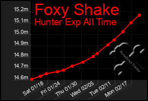 Total Graph of Foxy Shake