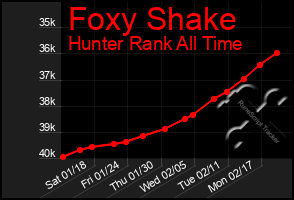 Total Graph of Foxy Shake