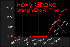 Total Graph of Foxy Shake