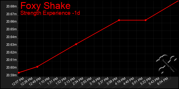 Last 24 Hours Graph of Foxy Shake