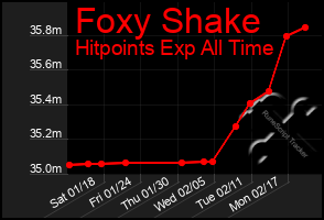 Total Graph of Foxy Shake