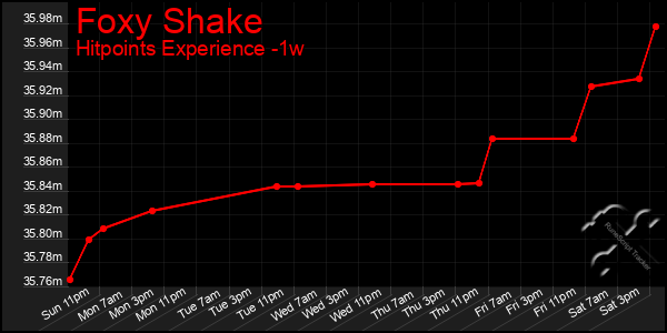 Last 7 Days Graph of Foxy Shake