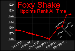 Total Graph of Foxy Shake