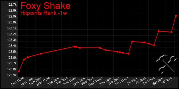 Last 7 Days Graph of Foxy Shake