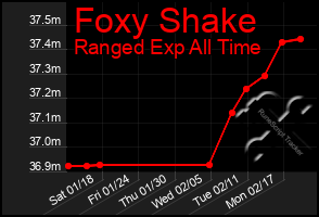 Total Graph of Foxy Shake