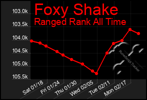 Total Graph of Foxy Shake