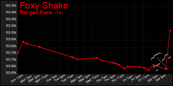 Last 7 Days Graph of Foxy Shake