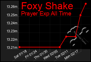 Total Graph of Foxy Shake