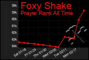 Total Graph of Foxy Shake