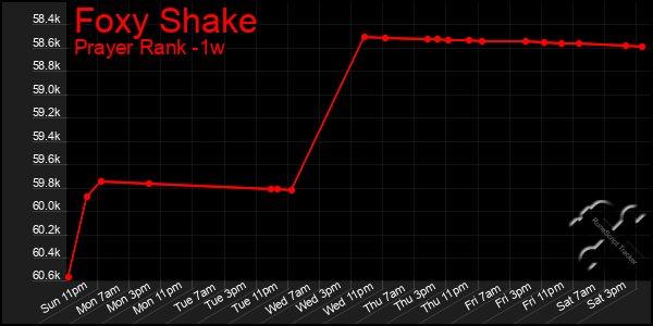 Last 7 Days Graph of Foxy Shake